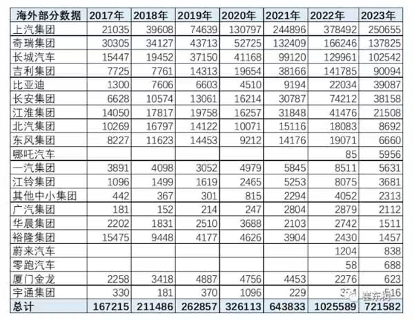 SAIC is far ahead, BYD is the biggest dark horse