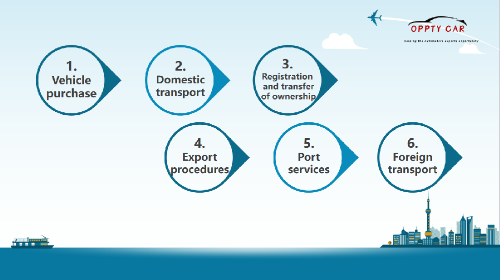 Export Vehicle Process